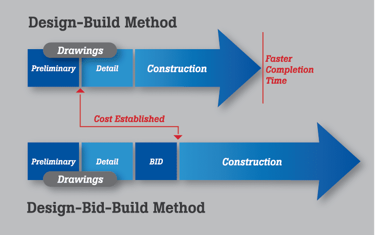 design build method flowchart design build method flowchart